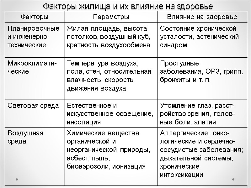 Факторы жилища и их влияние на здоровье